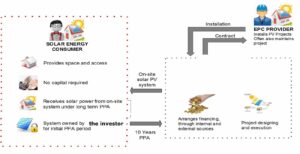 model de afacere parc fotovolatic consumator investitor cumparator energie solara
